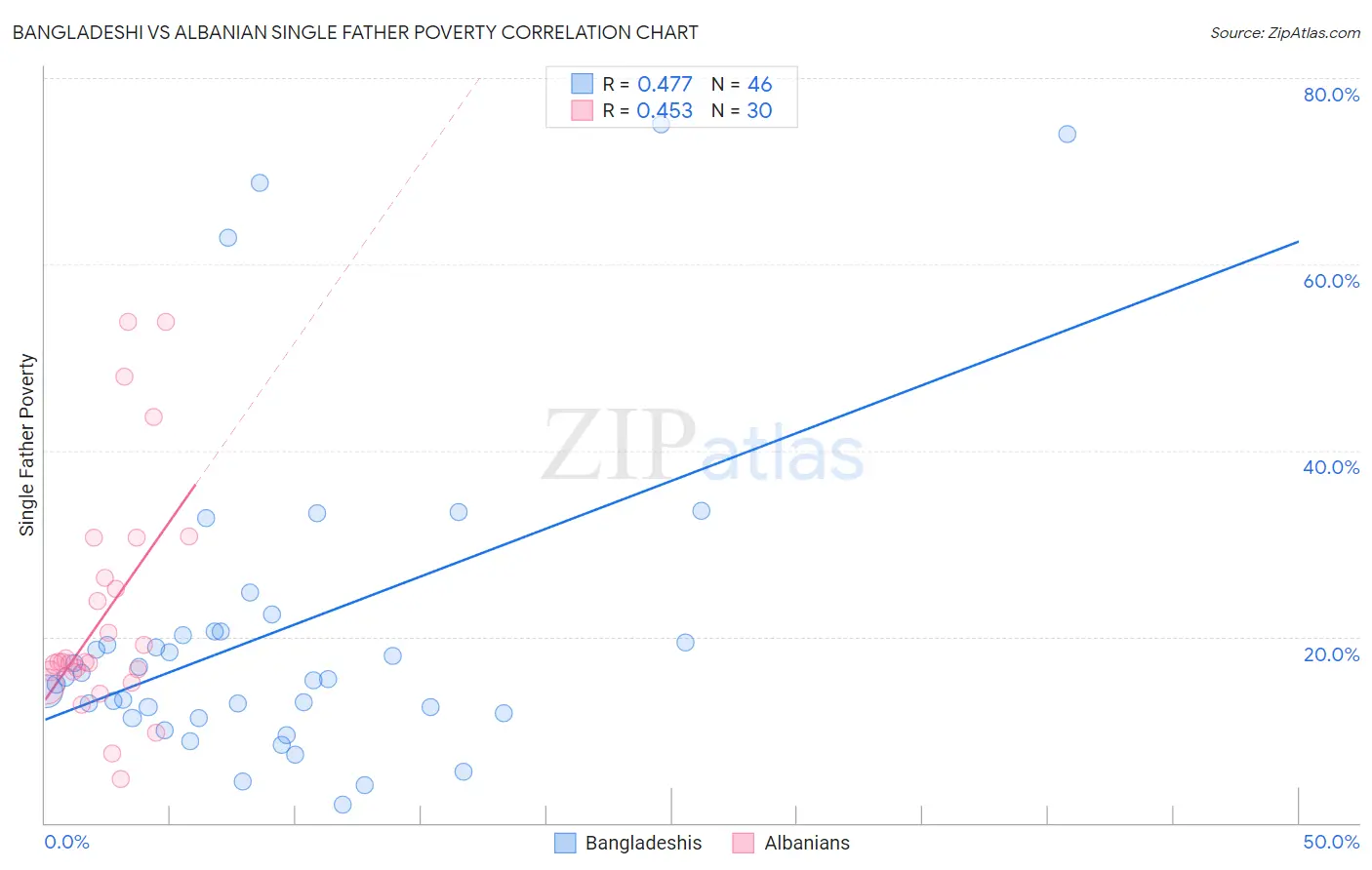 Bangladeshi vs Albanian Single Father Poverty