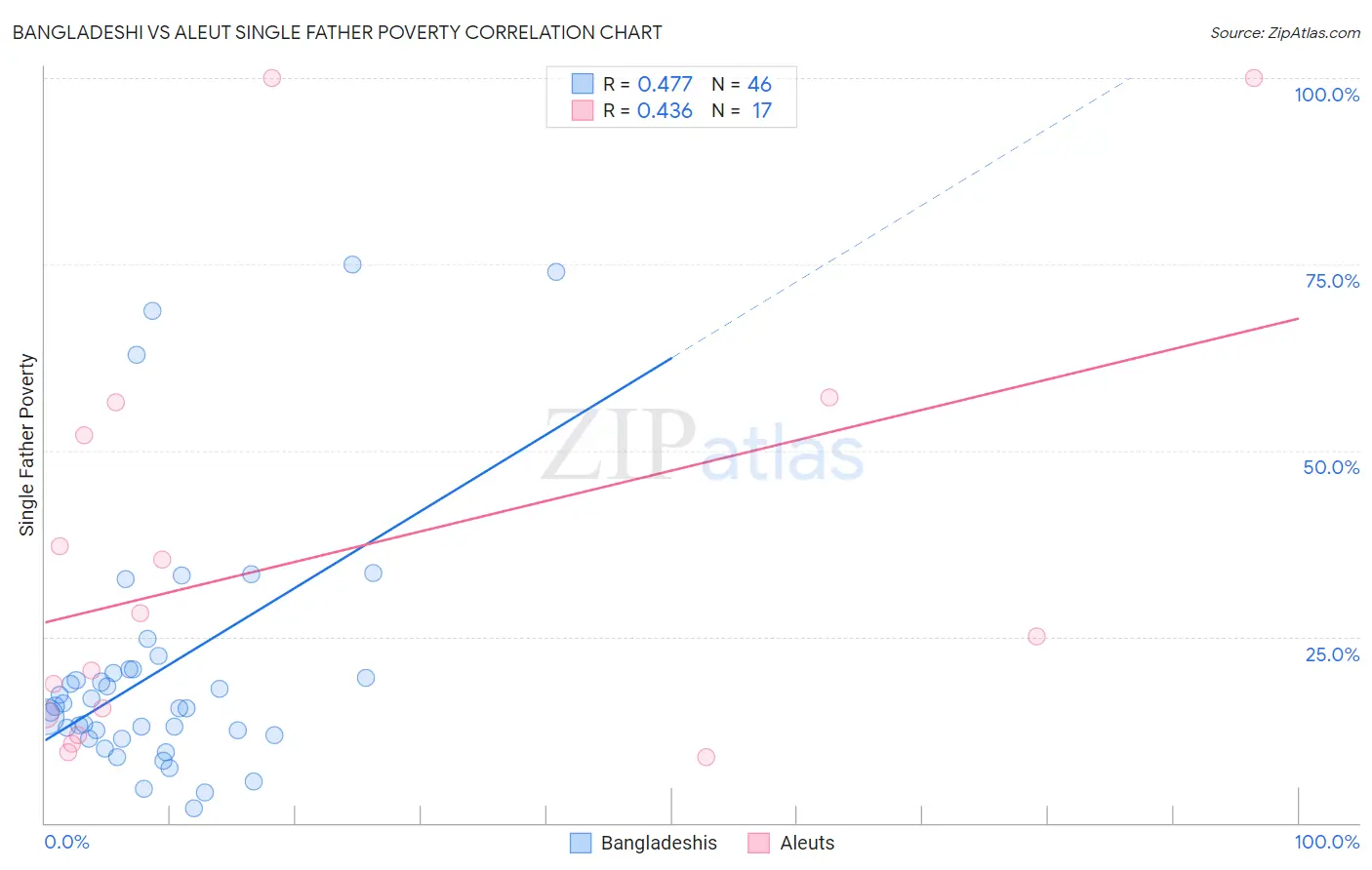 Bangladeshi vs Aleut Single Father Poverty