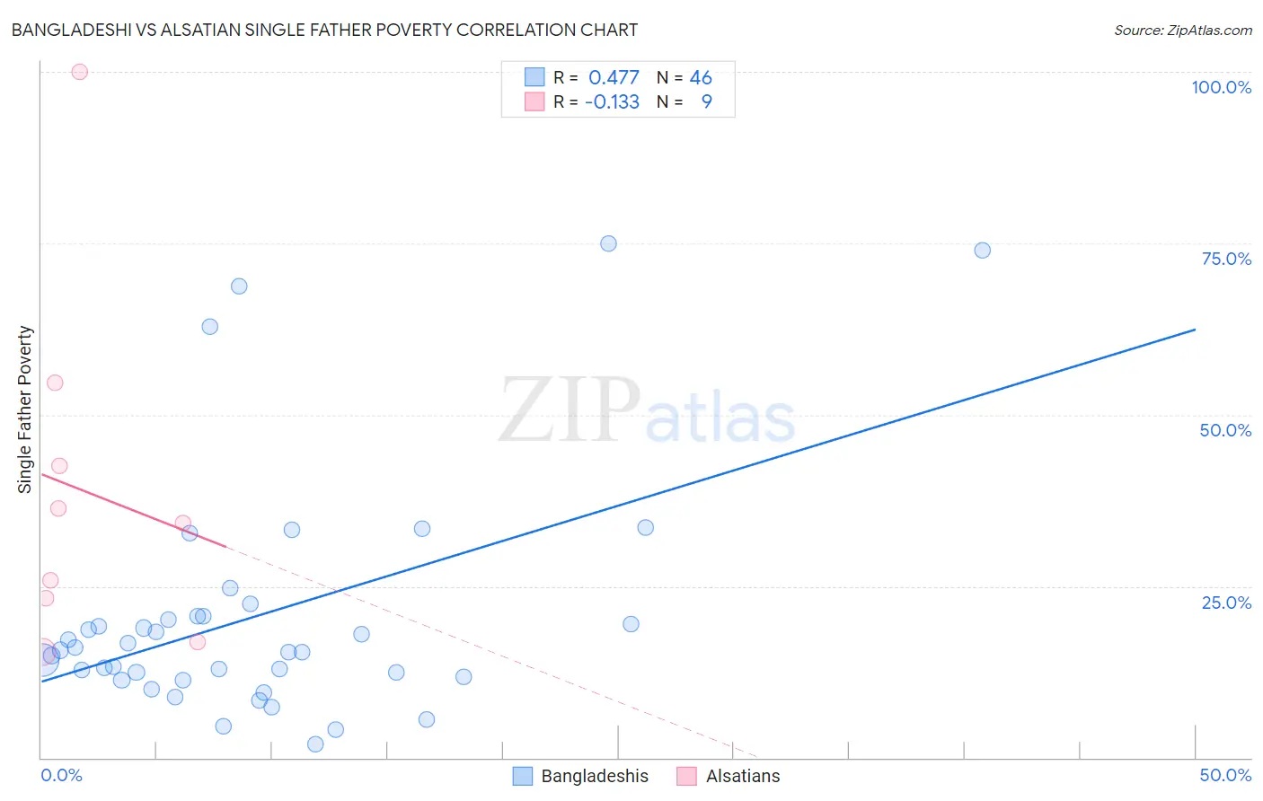 Bangladeshi vs Alsatian Single Father Poverty