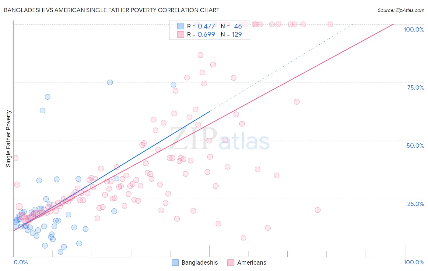Bangladeshi vs American Single Father Poverty