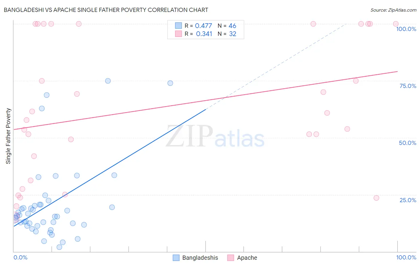 Bangladeshi vs Apache Single Father Poverty