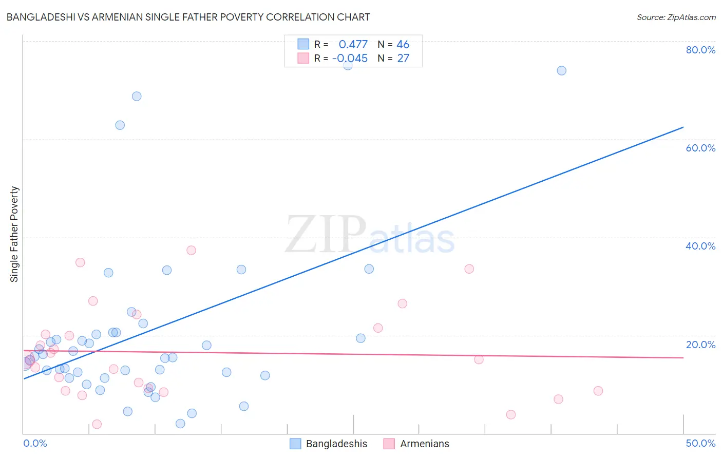 Bangladeshi vs Armenian Single Father Poverty