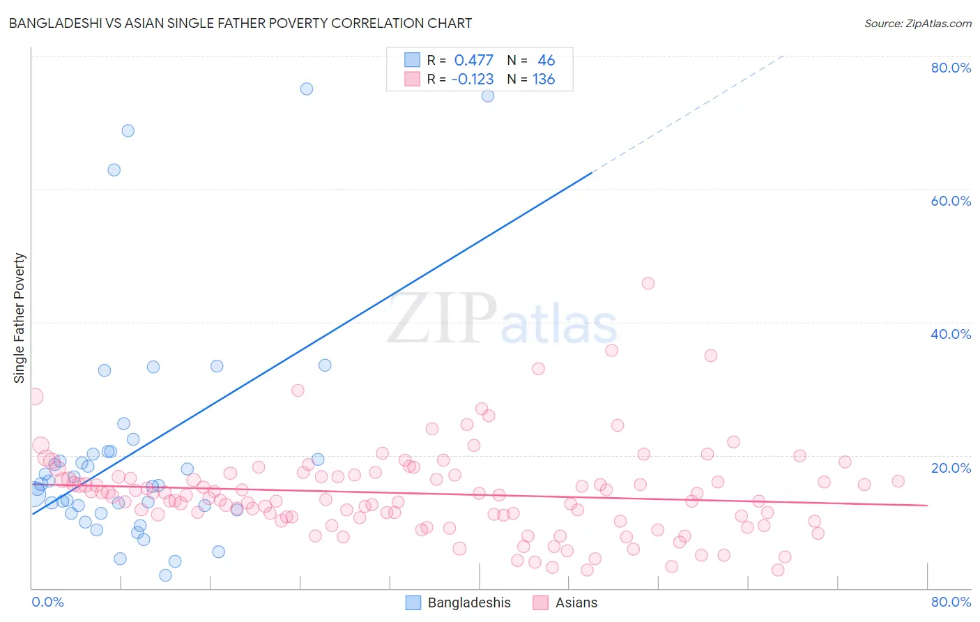 Bangladeshi vs Asian Single Father Poverty