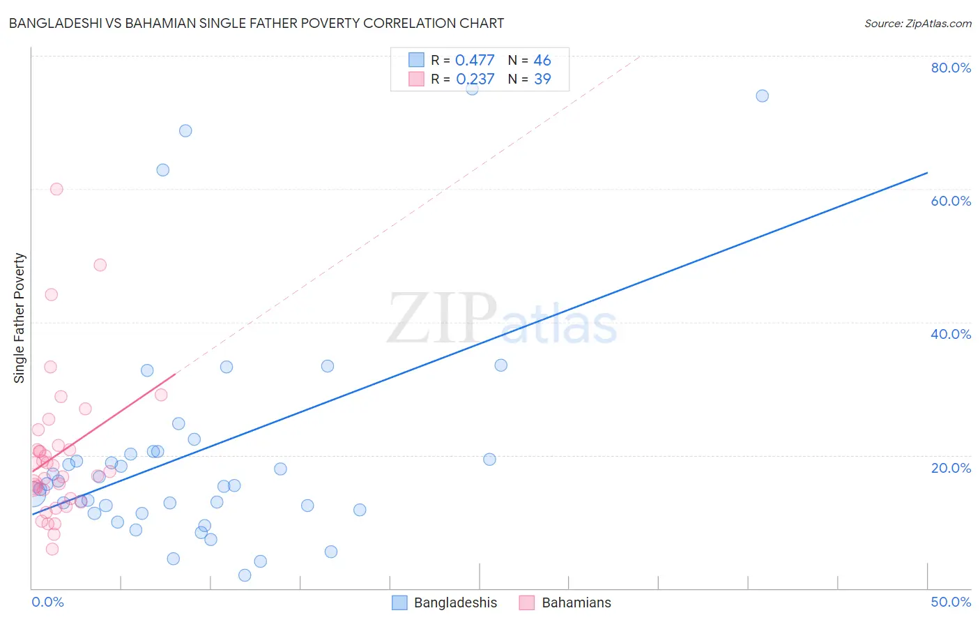Bangladeshi vs Bahamian Single Father Poverty