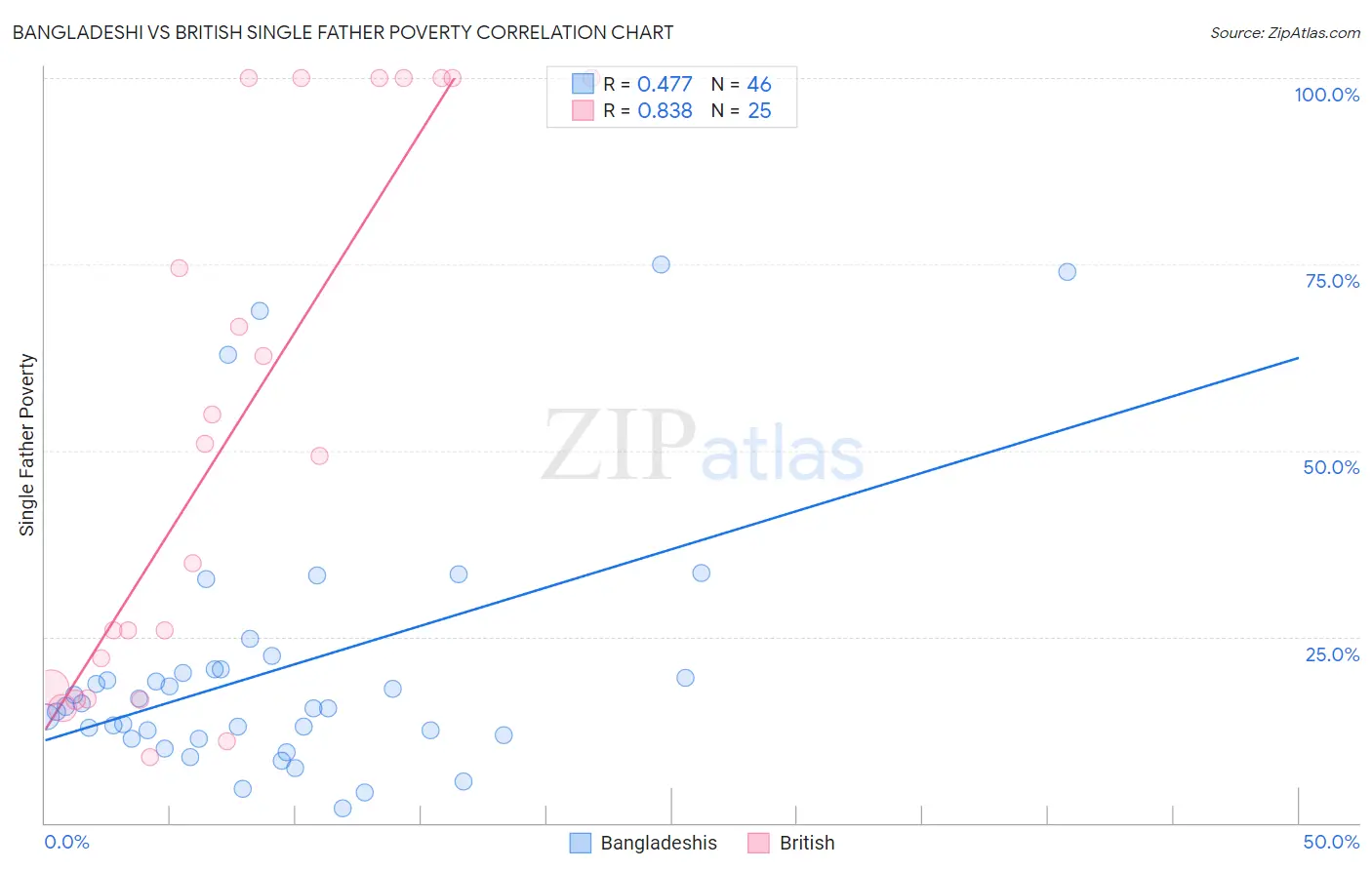 Bangladeshi vs British Single Father Poverty