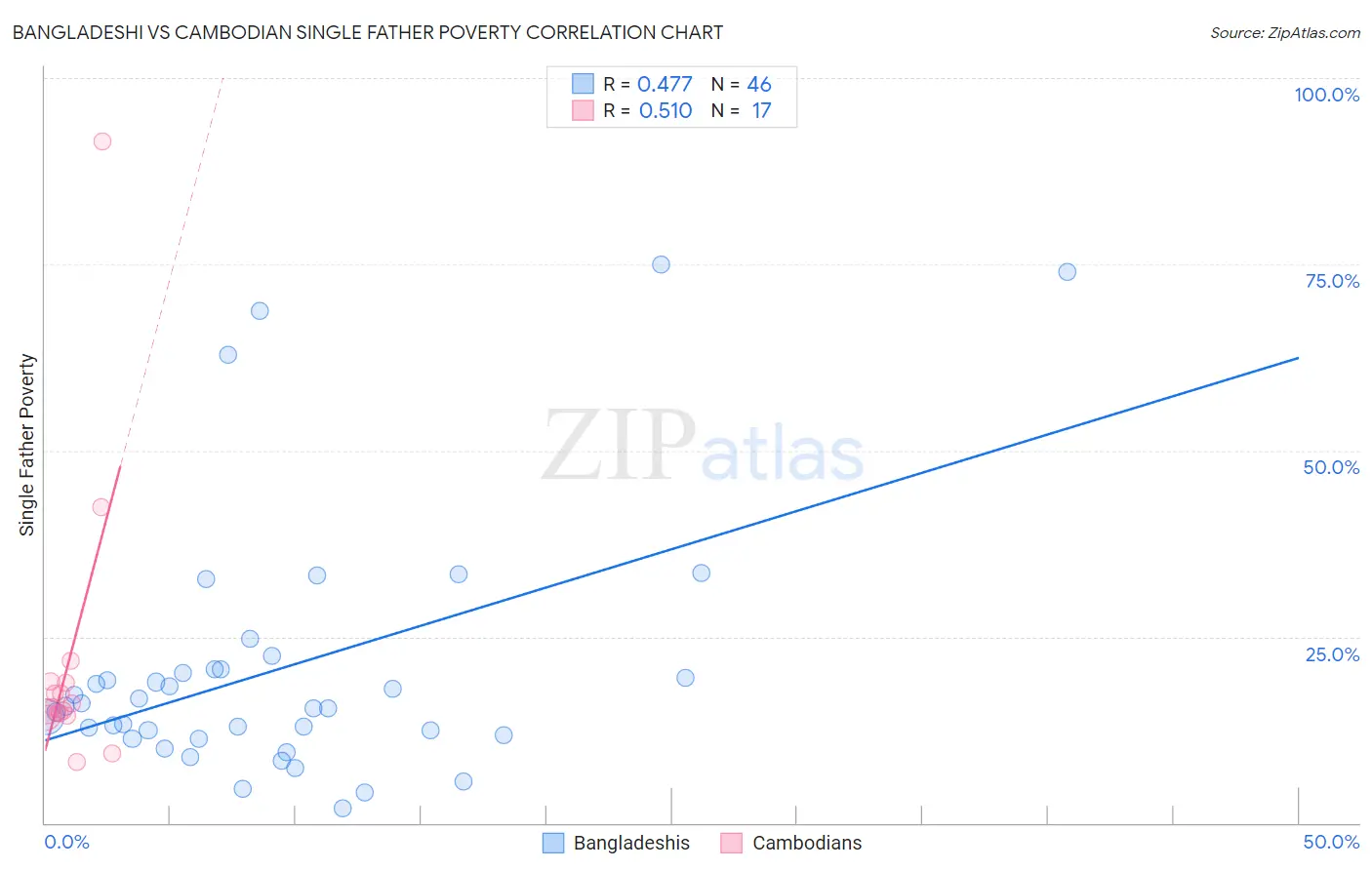Bangladeshi vs Cambodian Single Father Poverty