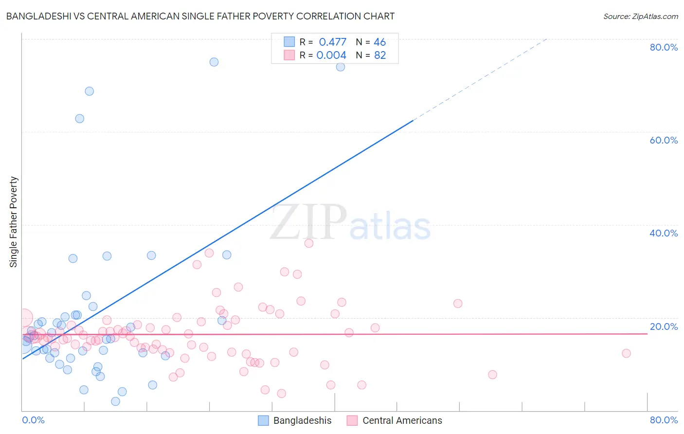 Bangladeshi vs Central American Single Father Poverty