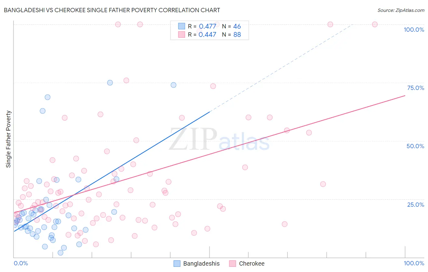 Bangladeshi vs Cherokee Single Father Poverty