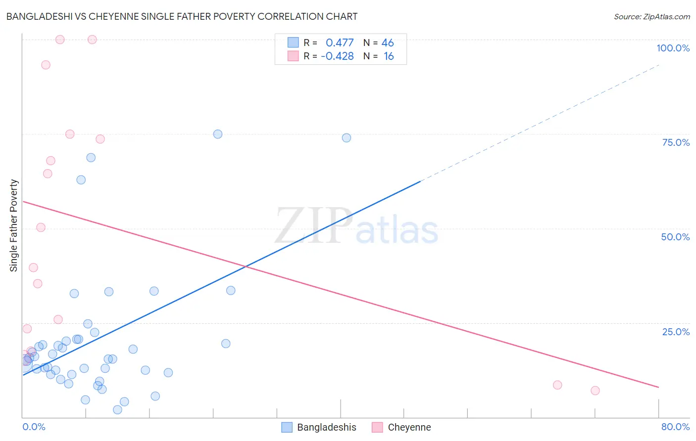 Bangladeshi vs Cheyenne Single Father Poverty