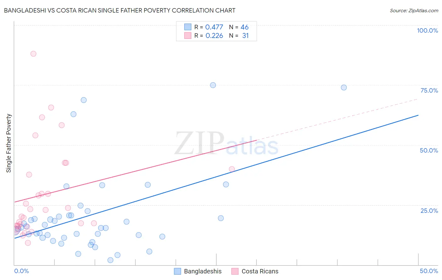 Bangladeshi vs Costa Rican Single Father Poverty