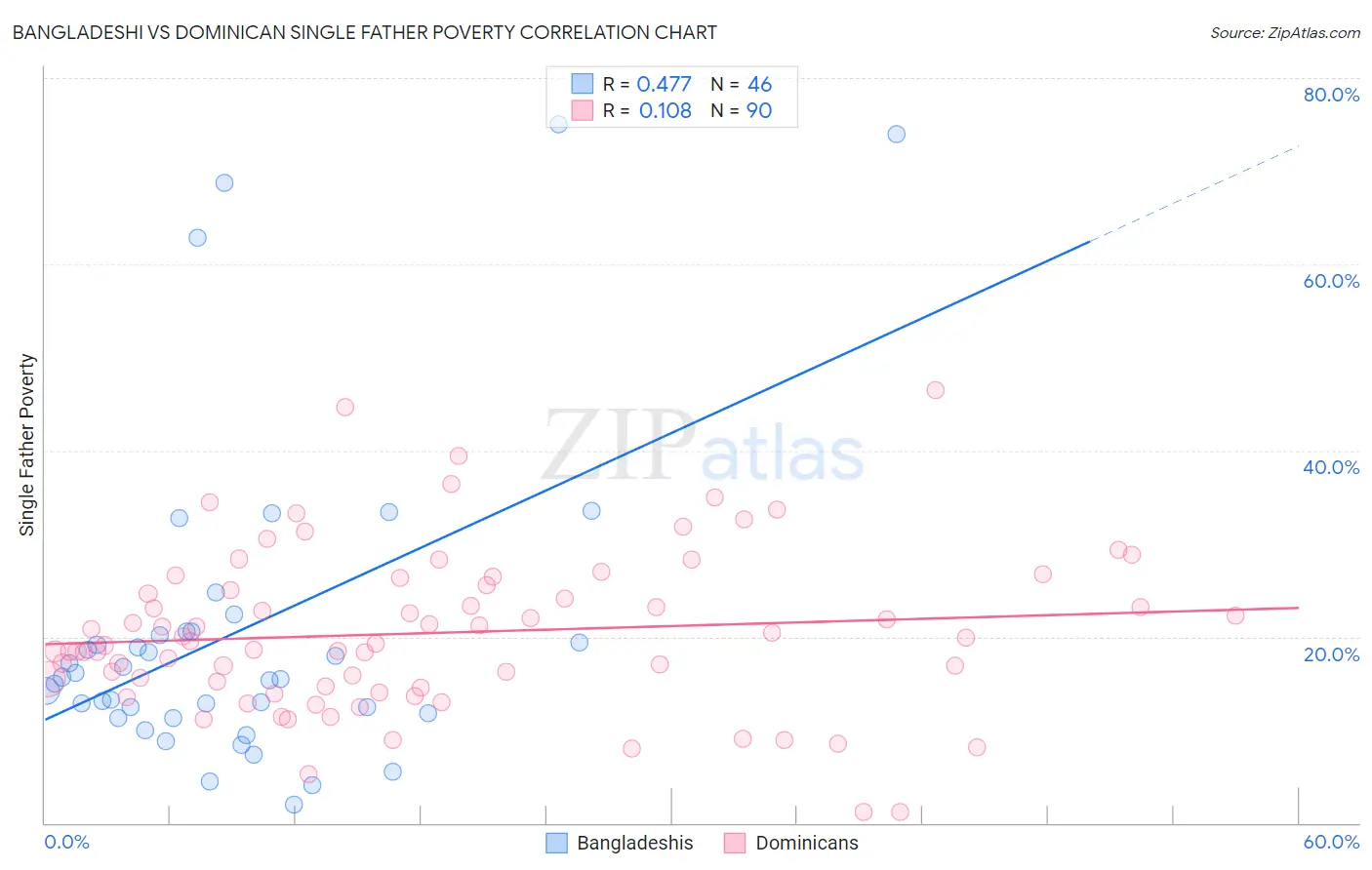 Bangladeshi vs Dominican Single Father Poverty