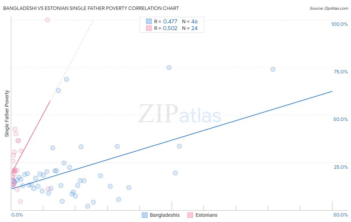 Bangladeshi vs Estonian Single Father Poverty