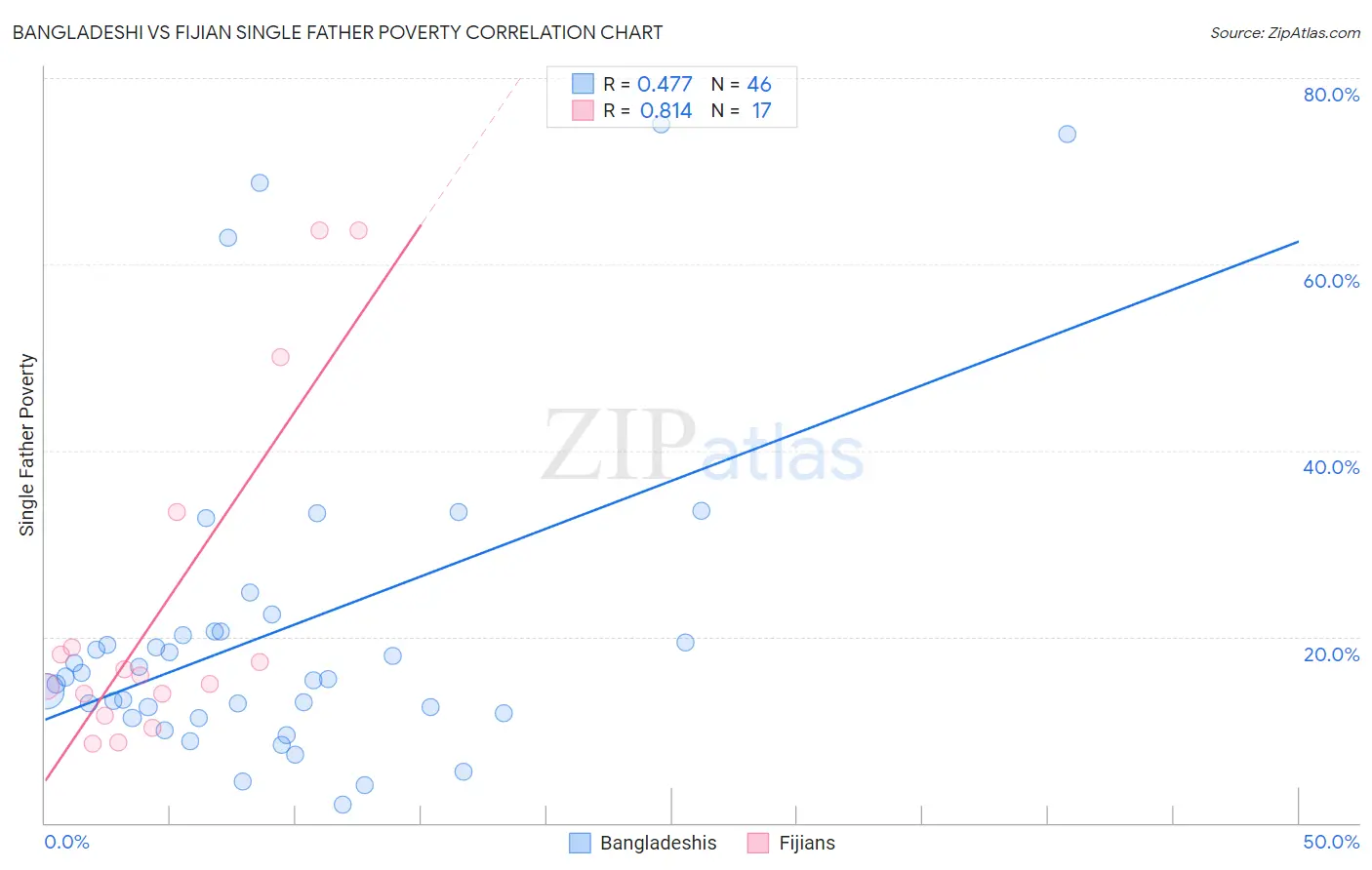 Bangladeshi vs Fijian Single Father Poverty