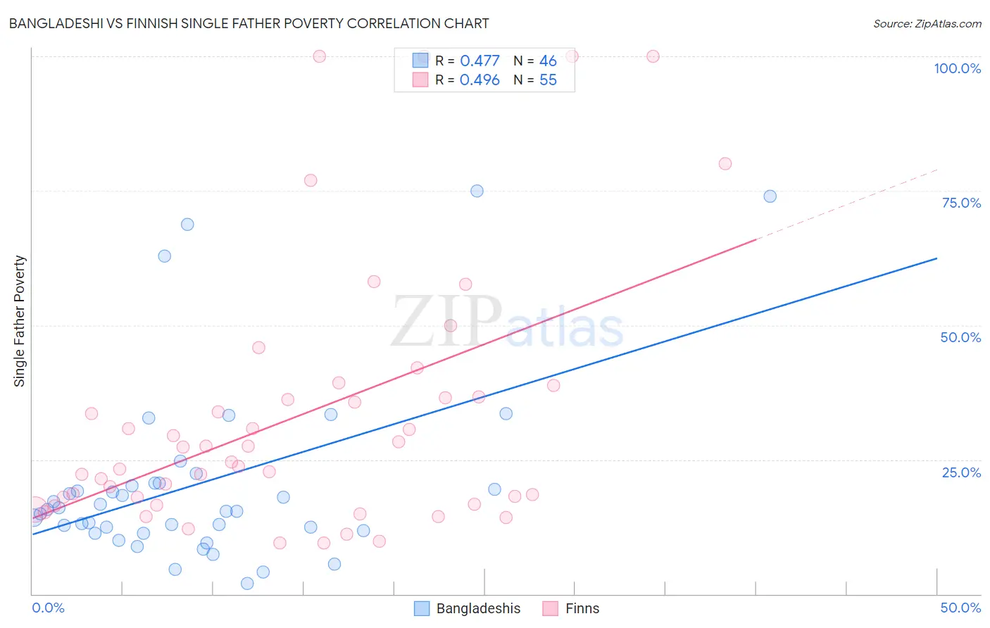 Bangladeshi vs Finnish Single Father Poverty