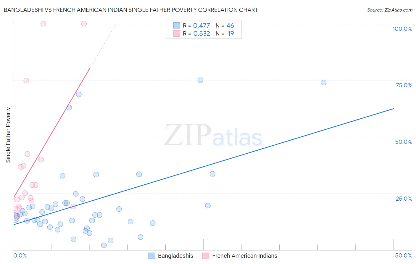 Bangladeshi vs French American Indian Single Father Poverty