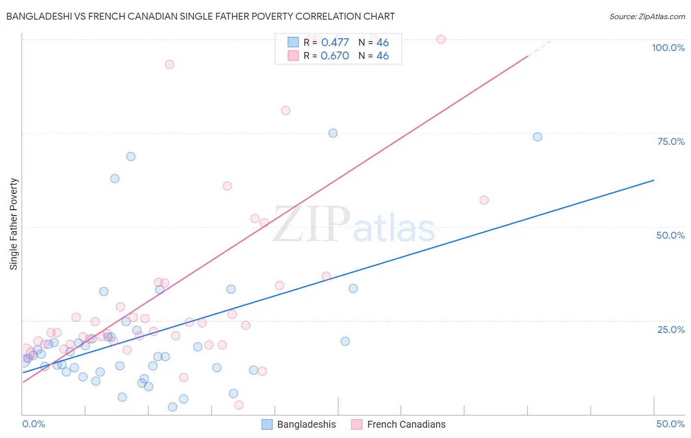 Bangladeshi vs French Canadian Single Father Poverty