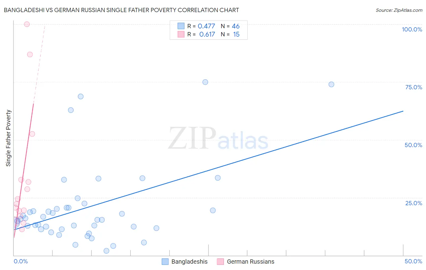 Bangladeshi vs German Russian Single Father Poverty