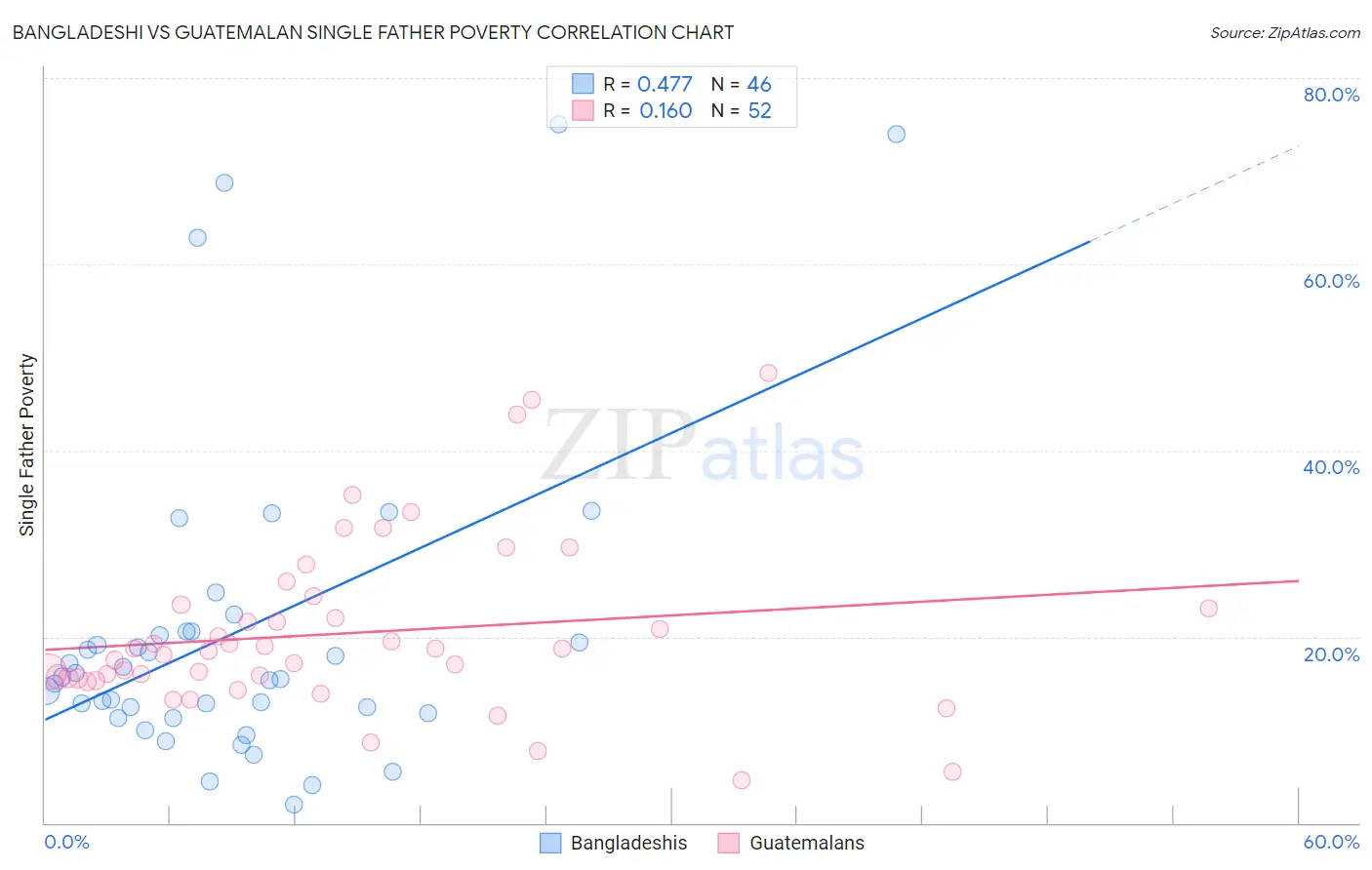 Bangladeshi vs Guatemalan Single Father Poverty