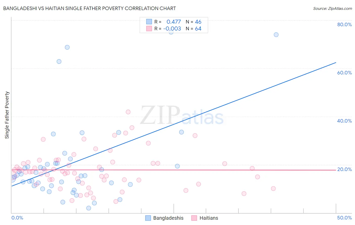 Bangladeshi vs Haitian Single Father Poverty