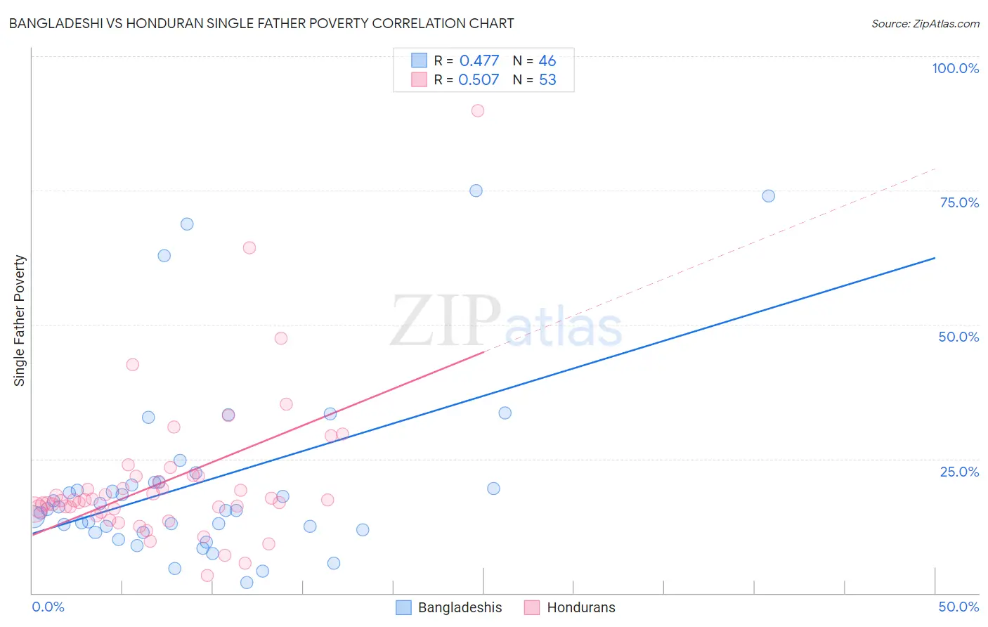 Bangladeshi vs Honduran Single Father Poverty