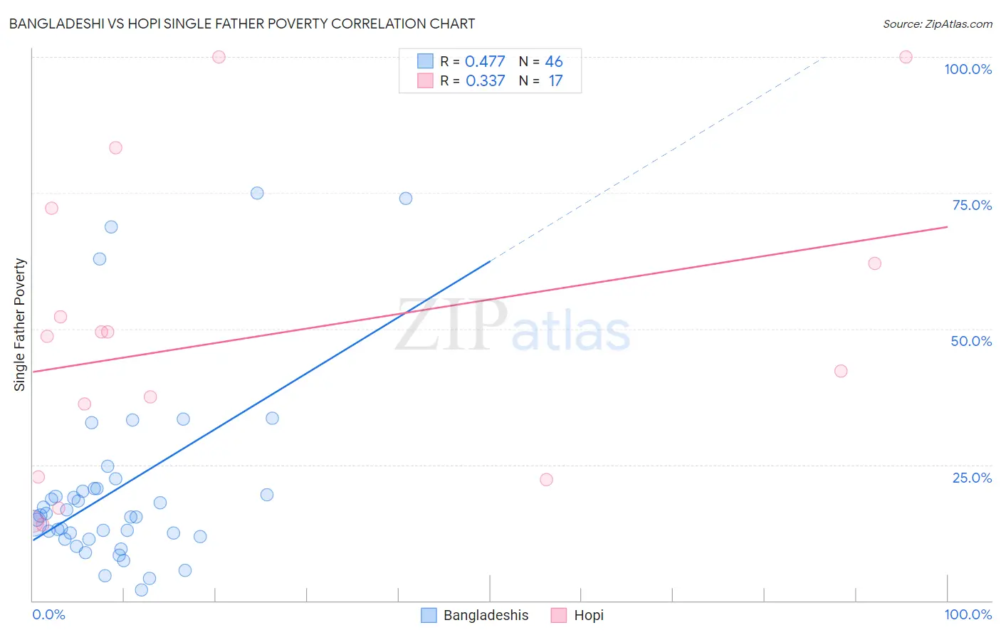 Bangladeshi vs Hopi Single Father Poverty