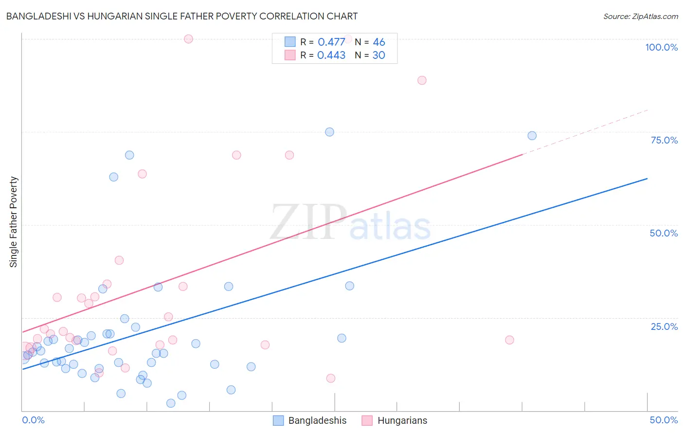 Bangladeshi vs Hungarian Single Father Poverty
