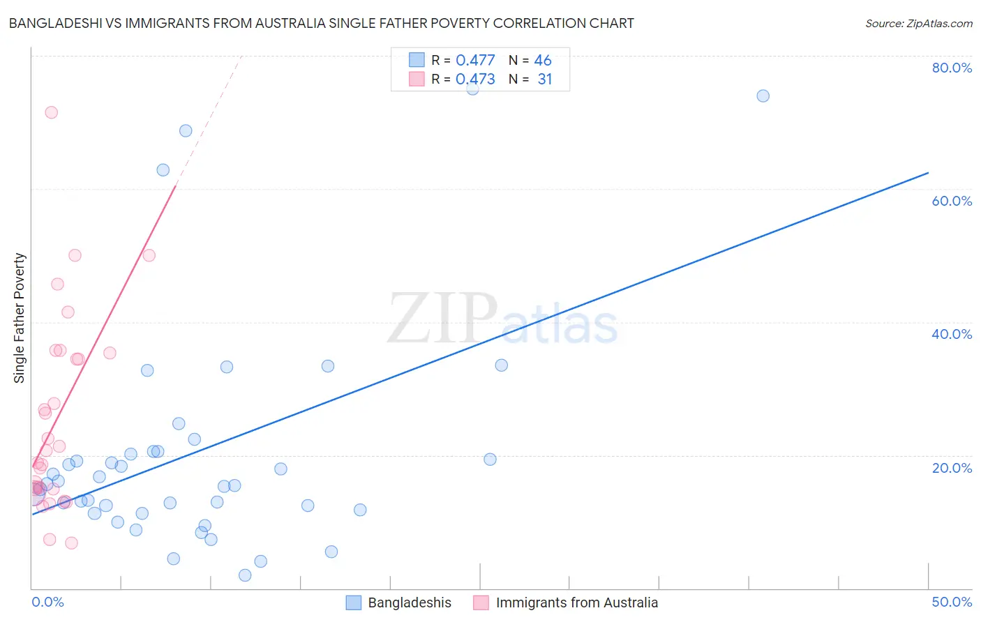 Bangladeshi vs Immigrants from Australia Single Father Poverty