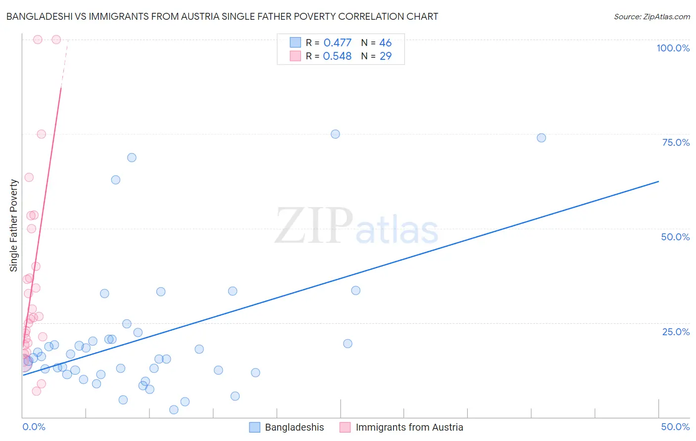 Bangladeshi vs Immigrants from Austria Single Father Poverty