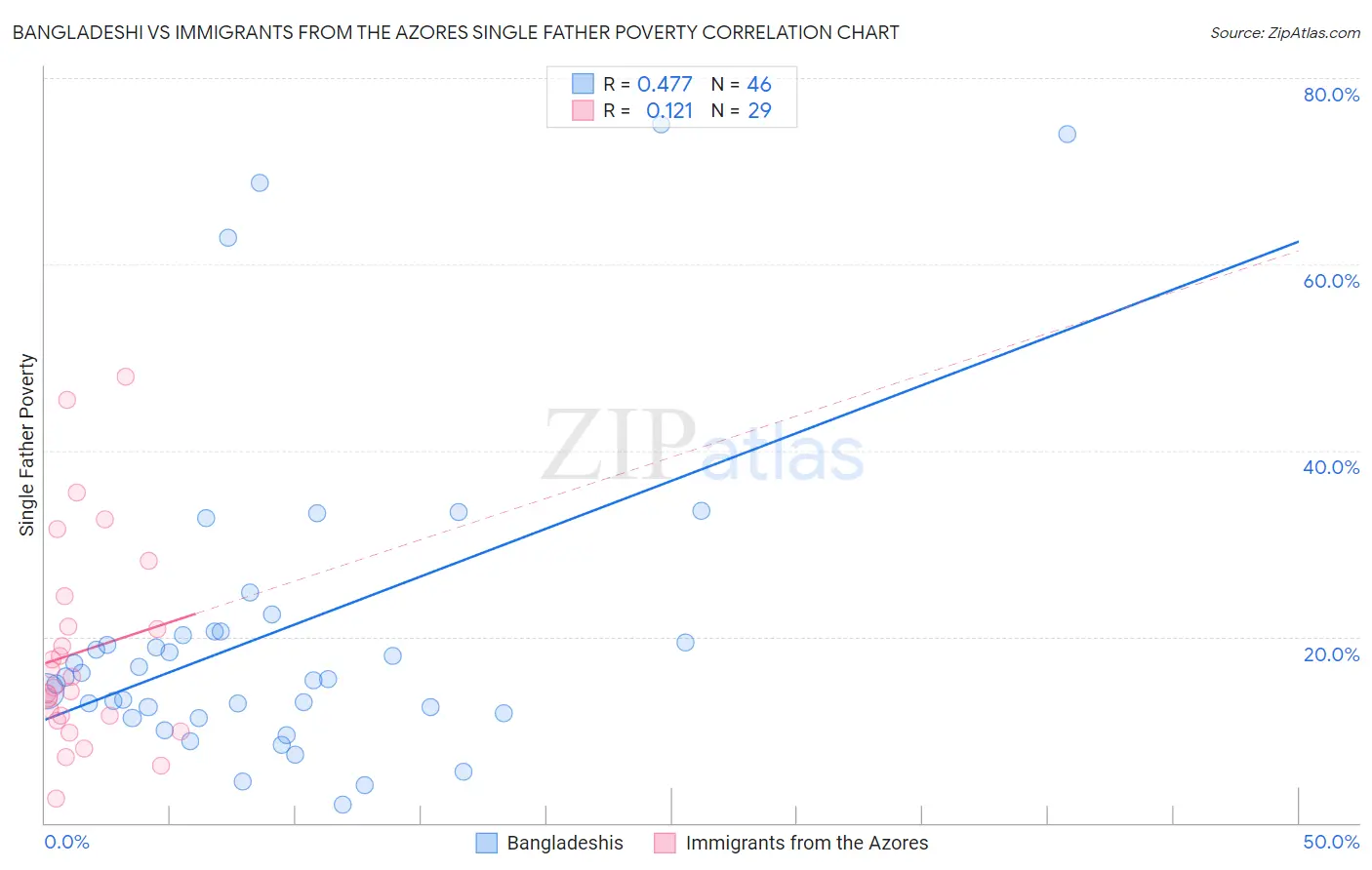 Bangladeshi vs Immigrants from the Azores Single Father Poverty