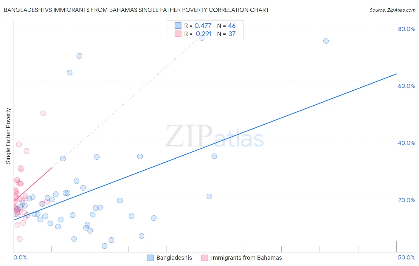 Bangladeshi vs Immigrants from Bahamas Single Father Poverty