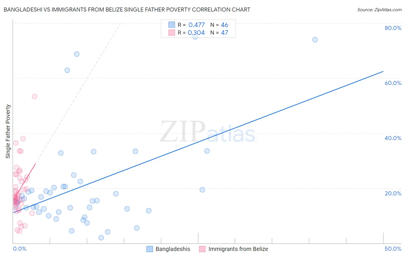 Bangladeshi vs Immigrants from Belize Single Father Poverty