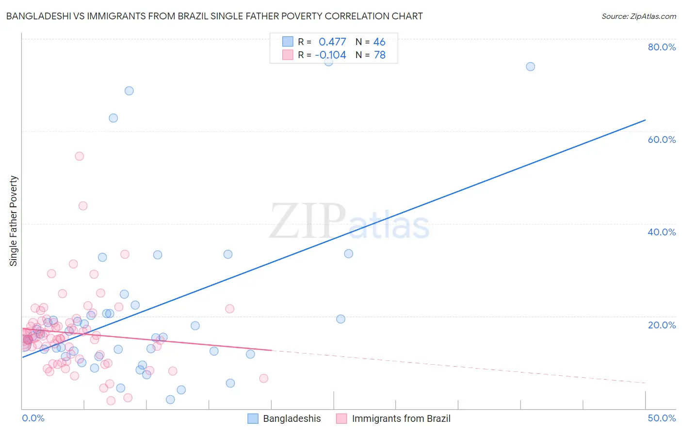 Bangladeshi vs Immigrants from Brazil Single Father Poverty