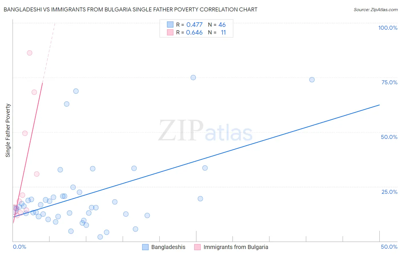 Bangladeshi vs Immigrants from Bulgaria Single Father Poverty