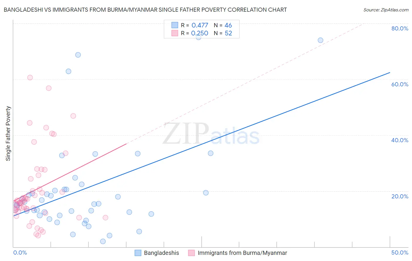 Bangladeshi vs Immigrants from Burma/Myanmar Single Father Poverty