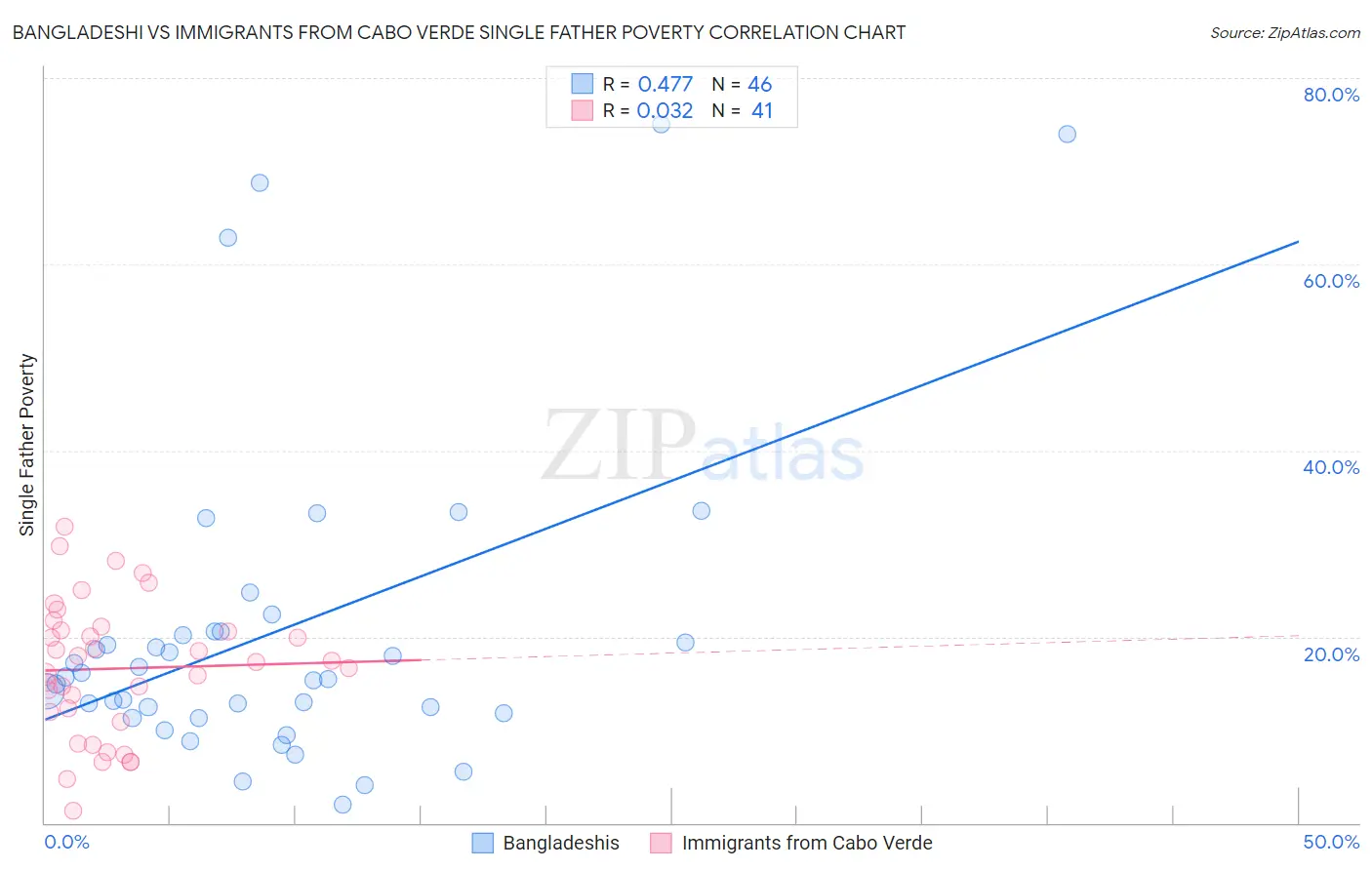 Bangladeshi vs Immigrants from Cabo Verde Single Father Poverty