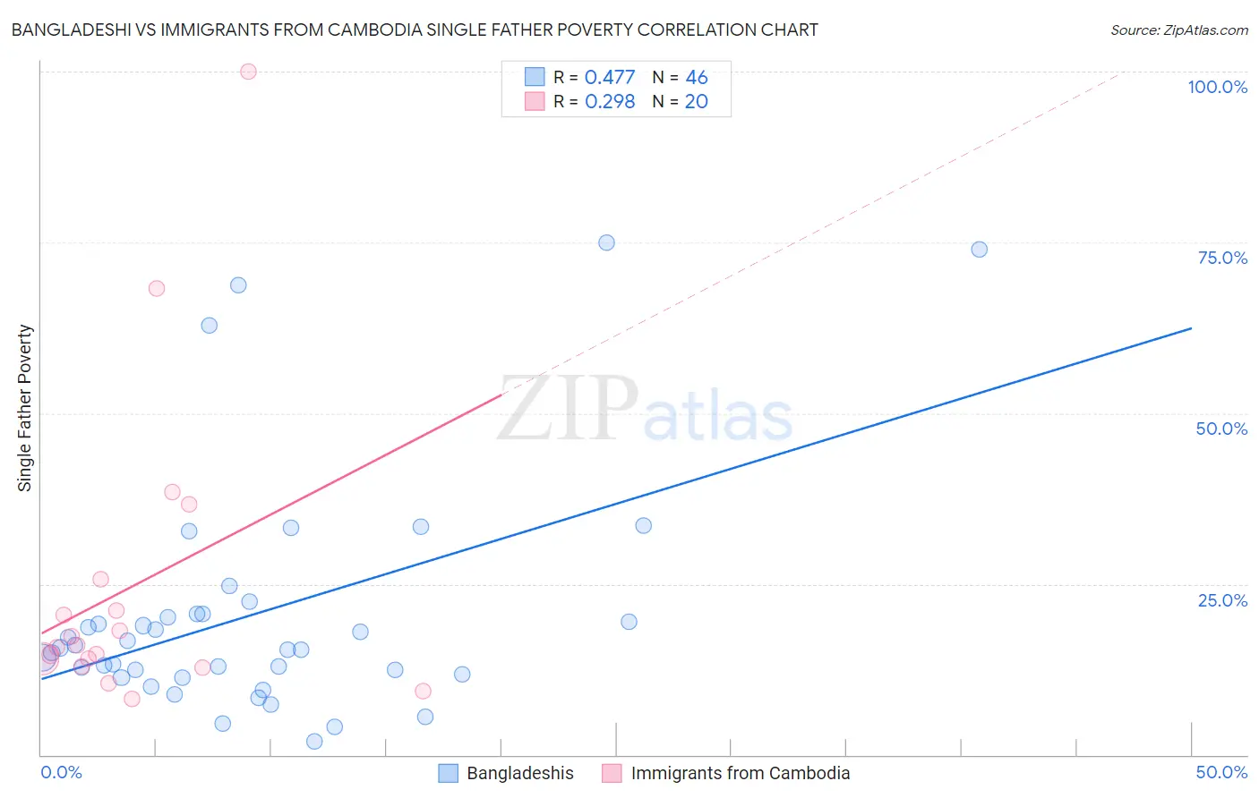Bangladeshi vs Immigrants from Cambodia Single Father Poverty