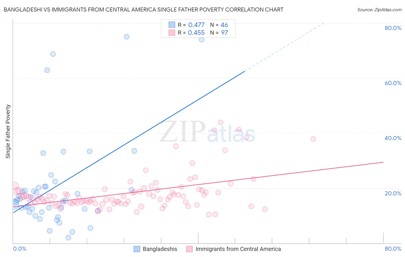 Bangladeshi vs Immigrants from Central America Single Father Poverty