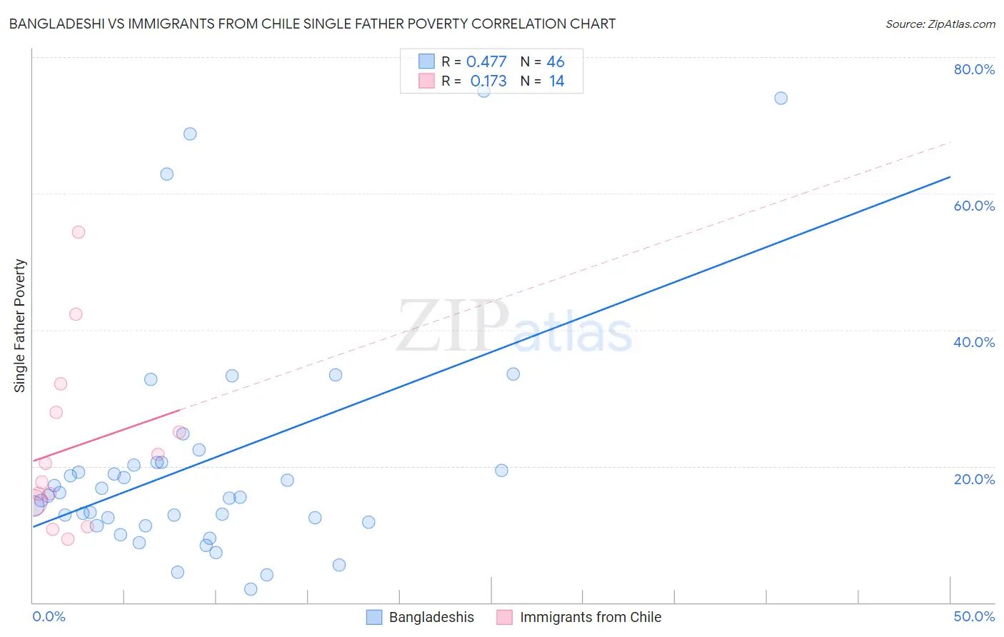 Bangladeshi vs Immigrants from Chile Single Father Poverty