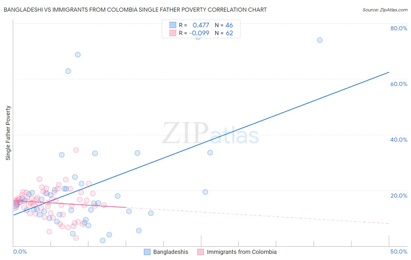 Bangladeshi vs Immigrants from Colombia Single Father Poverty