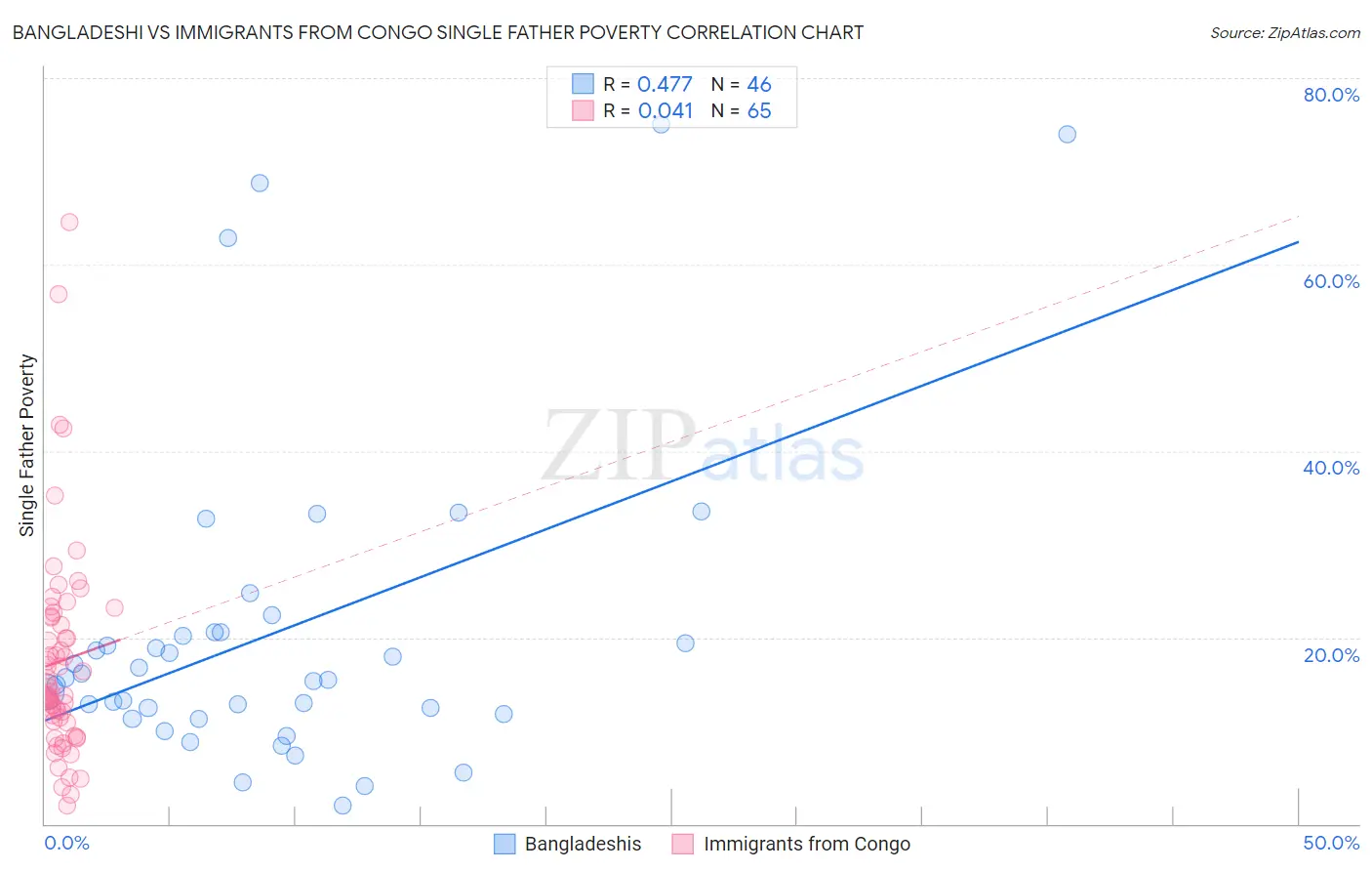 Bangladeshi vs Immigrants from Congo Single Father Poverty
