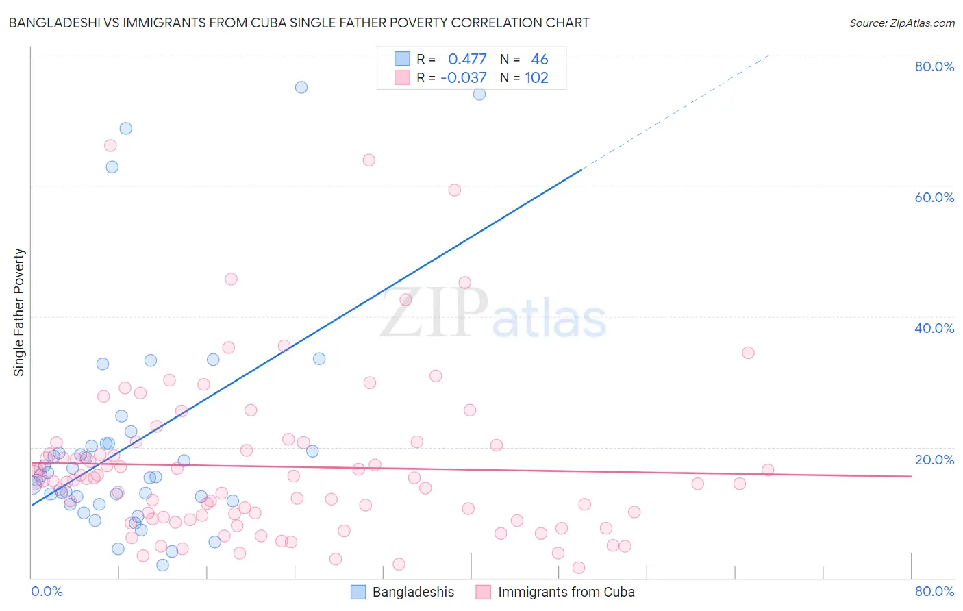 Bangladeshi vs Immigrants from Cuba Single Father Poverty