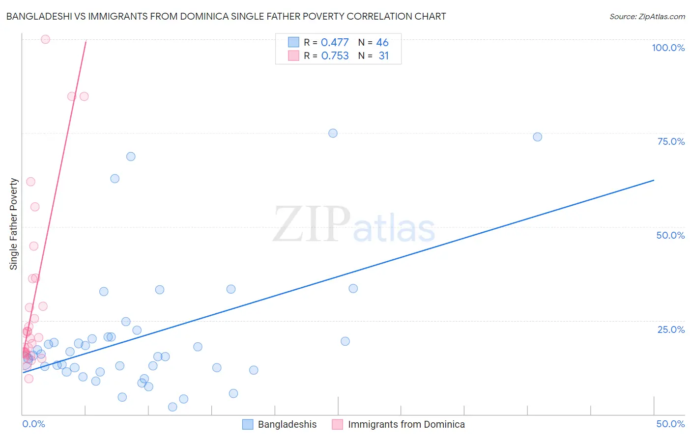 Bangladeshi vs Immigrants from Dominica Single Father Poverty