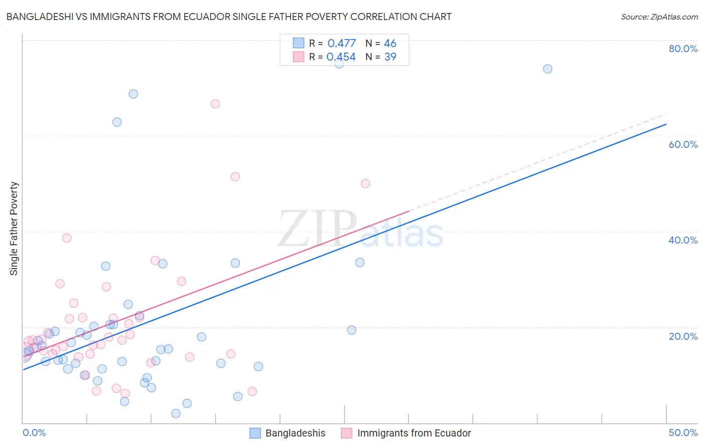 Bangladeshi vs Immigrants from Ecuador Single Father Poverty