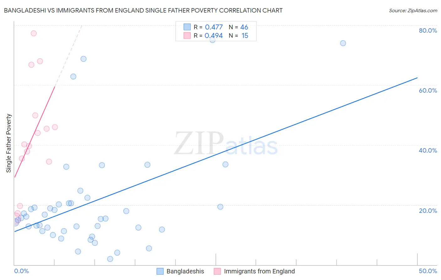 Bangladeshi vs Immigrants from England Single Father Poverty