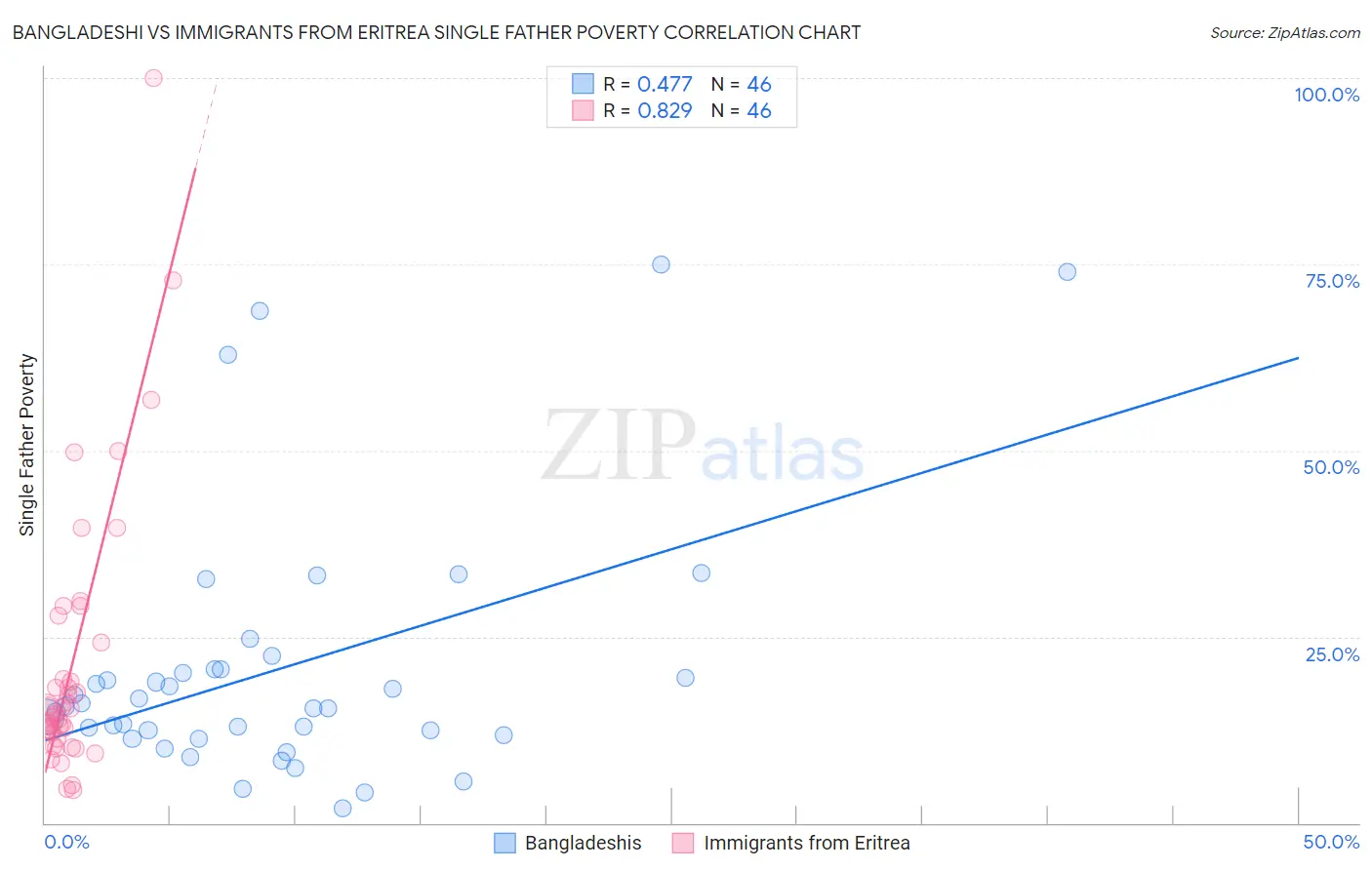 Bangladeshi vs Immigrants from Eritrea Single Father Poverty