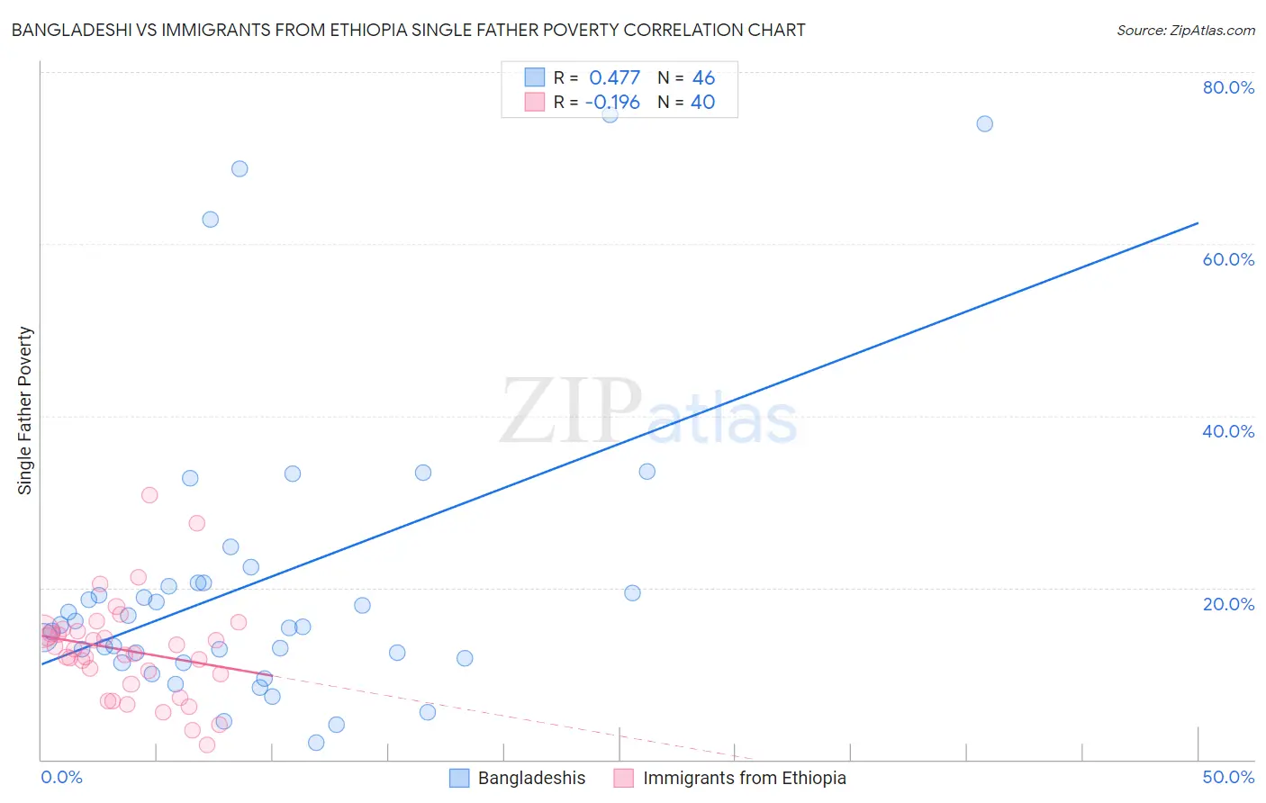 Bangladeshi vs Immigrants from Ethiopia Single Father Poverty