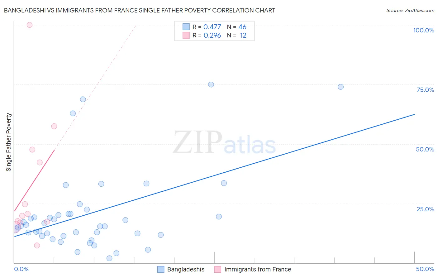 Bangladeshi vs Immigrants from France Single Father Poverty