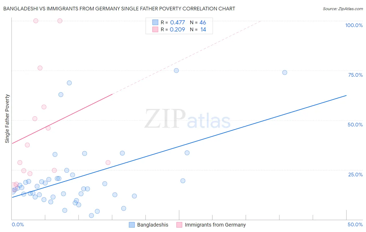 Bangladeshi vs Immigrants from Germany Single Father Poverty