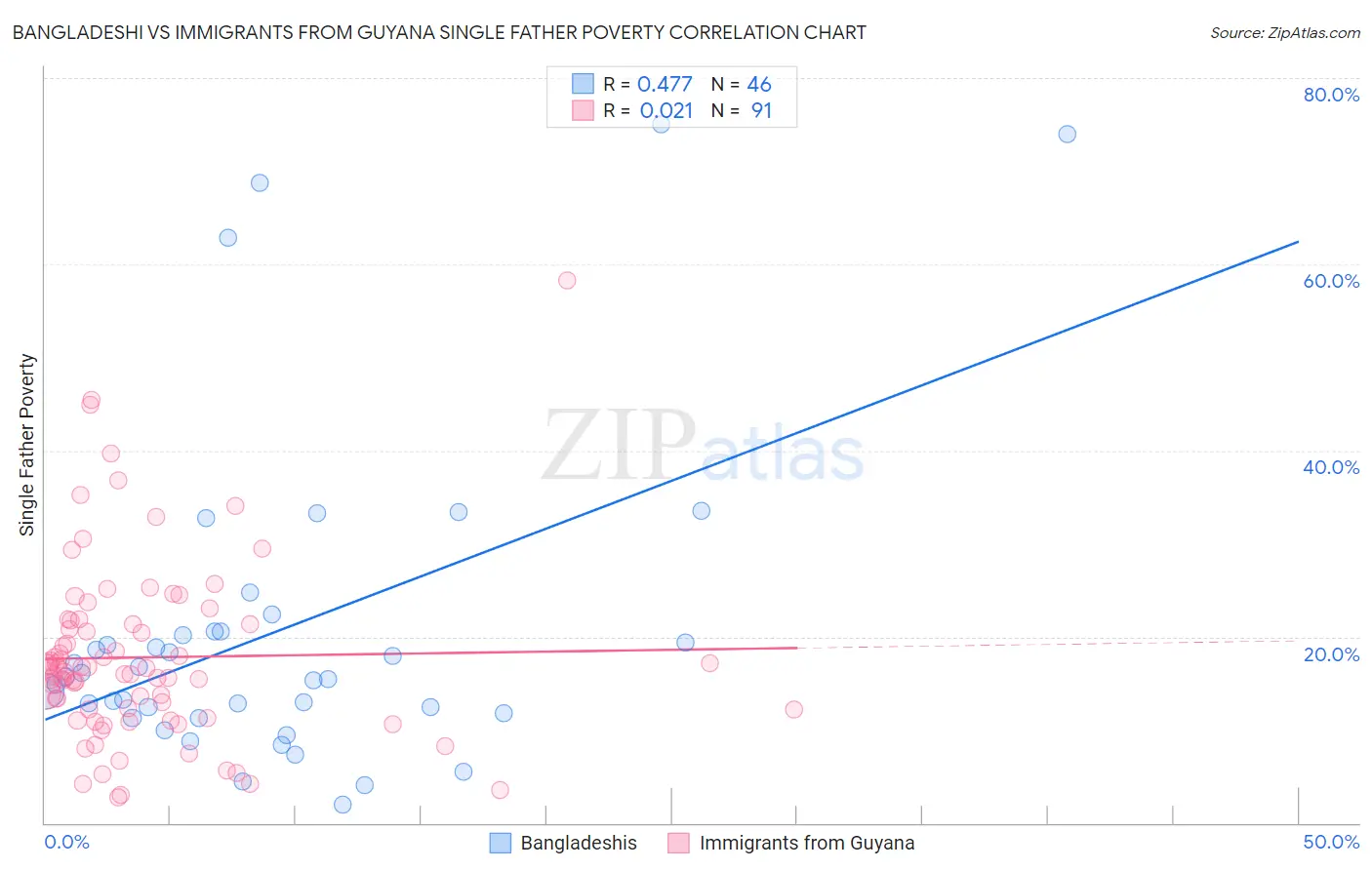 Bangladeshi vs Immigrants from Guyana Single Father Poverty