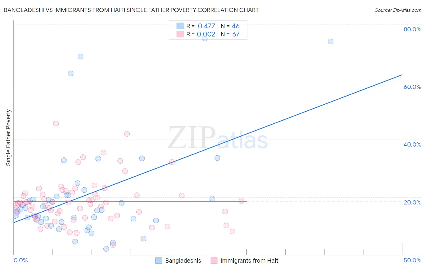 Bangladeshi vs Immigrants from Haiti Single Father Poverty